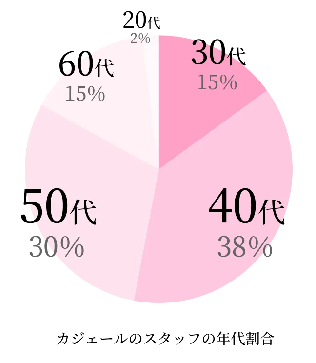 カジェールのスタッフの年代割合のグラフ。30代：15％／40代：38％／50代：30％／60代：15％／20代：2％