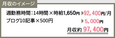 扶養の範囲内で働きたいAさんの例(30代/主婦/子2人)　月収のイメージ　週勤務時間：14時間×時給1,650円→92,400円/月　ブログ10記事×500円→5,000円　合計月収約97,400円